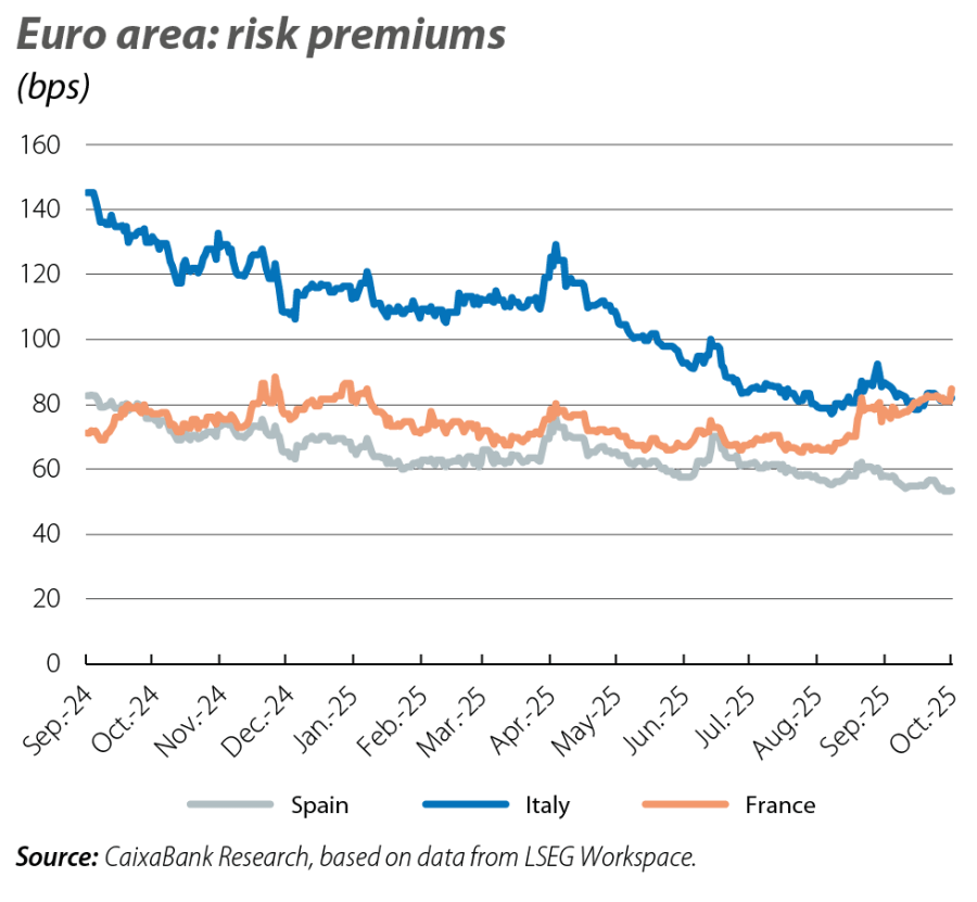 Euro area: risk premiums