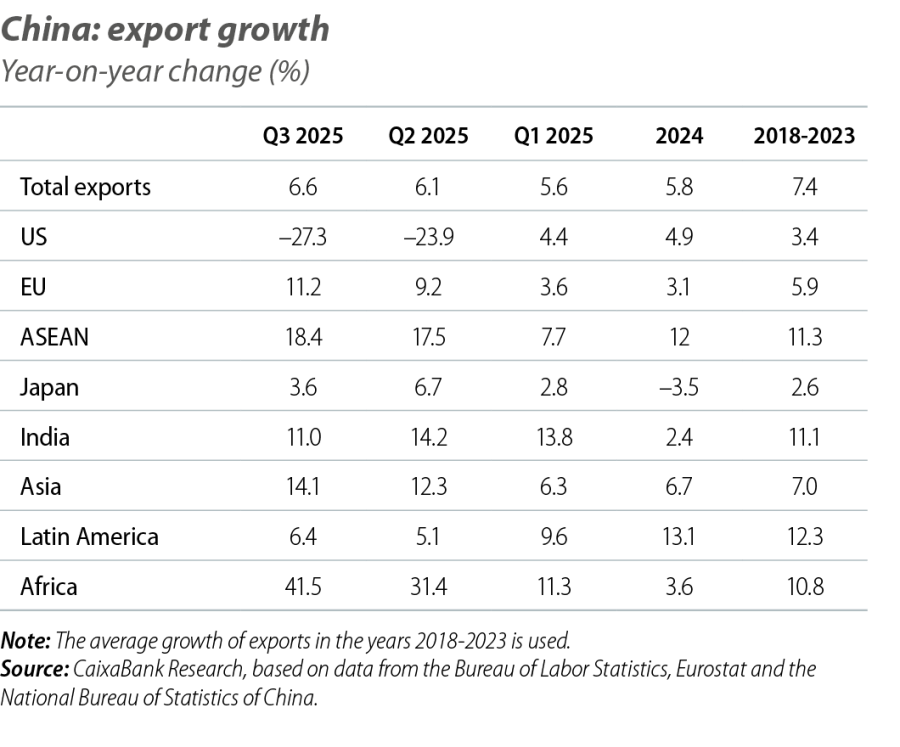 China: export growth