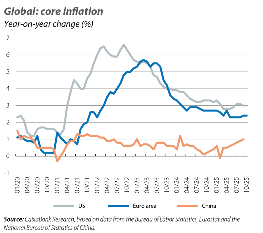 Global: core inflation