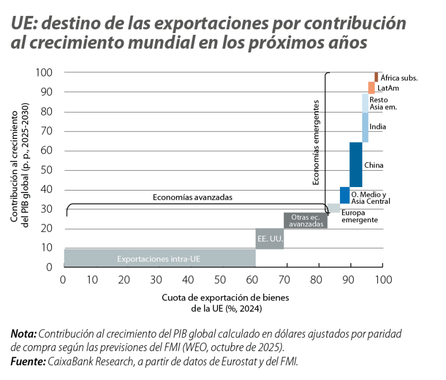 UE: destino de las exportaciones por contribución al crecimiento mundial en los próximos años