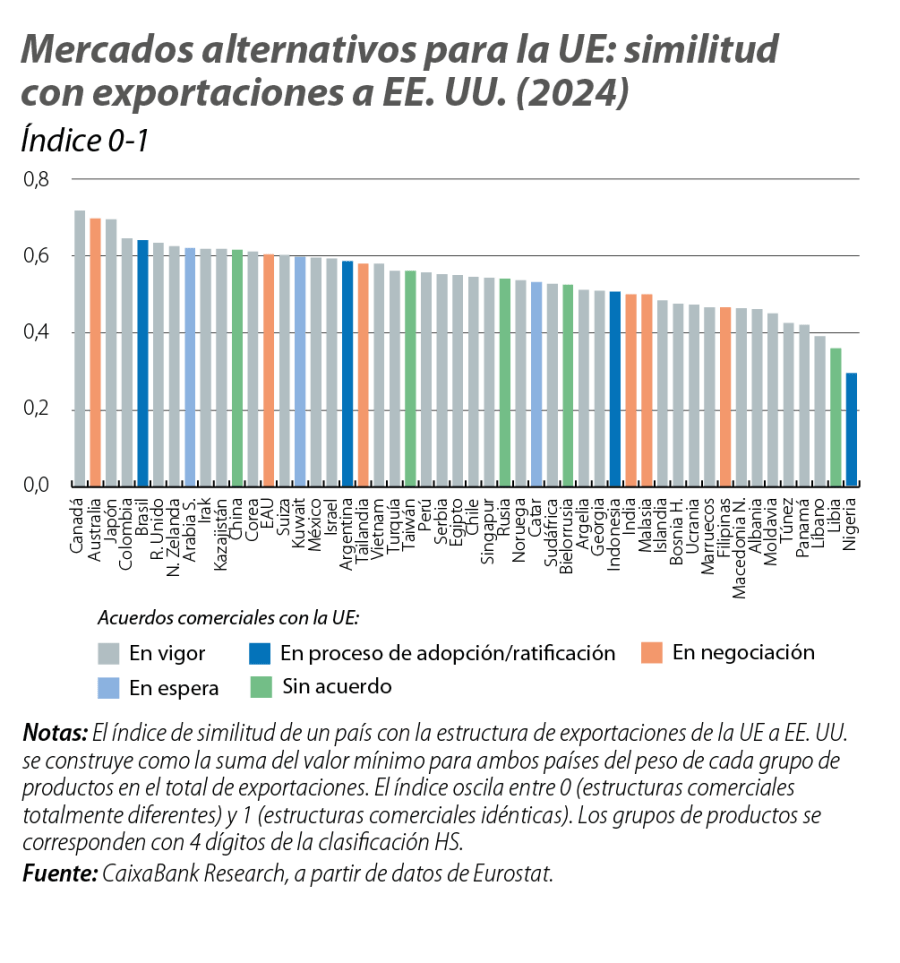 Mercados alternativos para la UE: similitud con exportaciones a EE. UU. (2024)