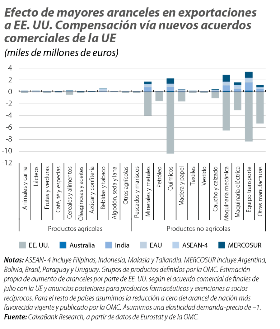 Efecto de mayores aranceles en exportaciones a EE. UU. Compensación vía nuevos acuerdos comerciales de la UE