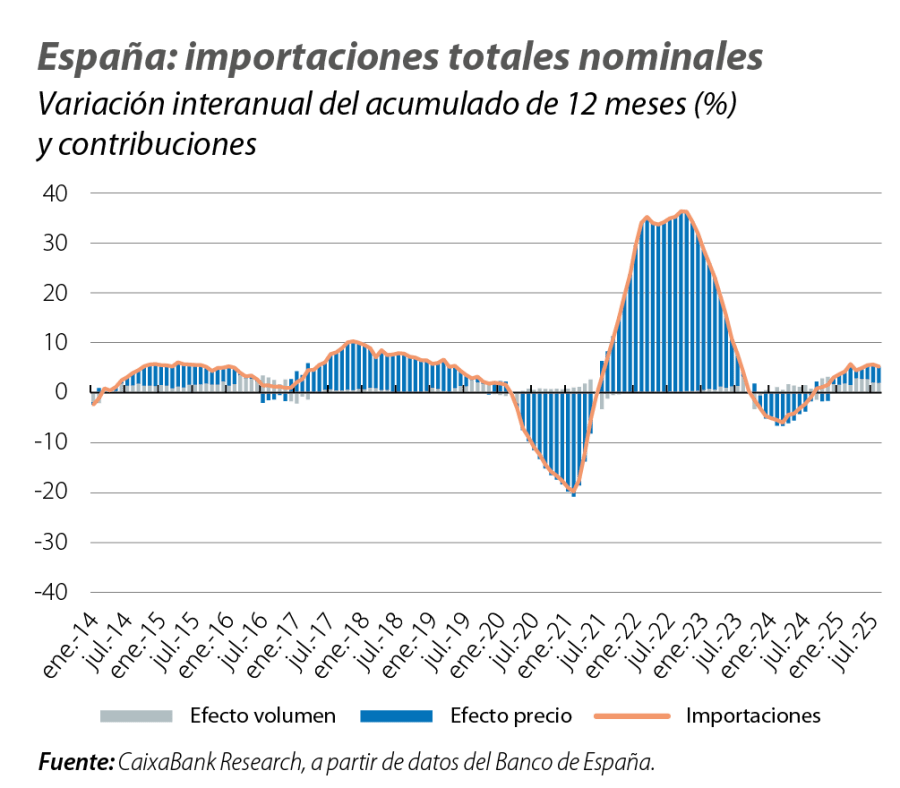 España: importaciones totales nominales