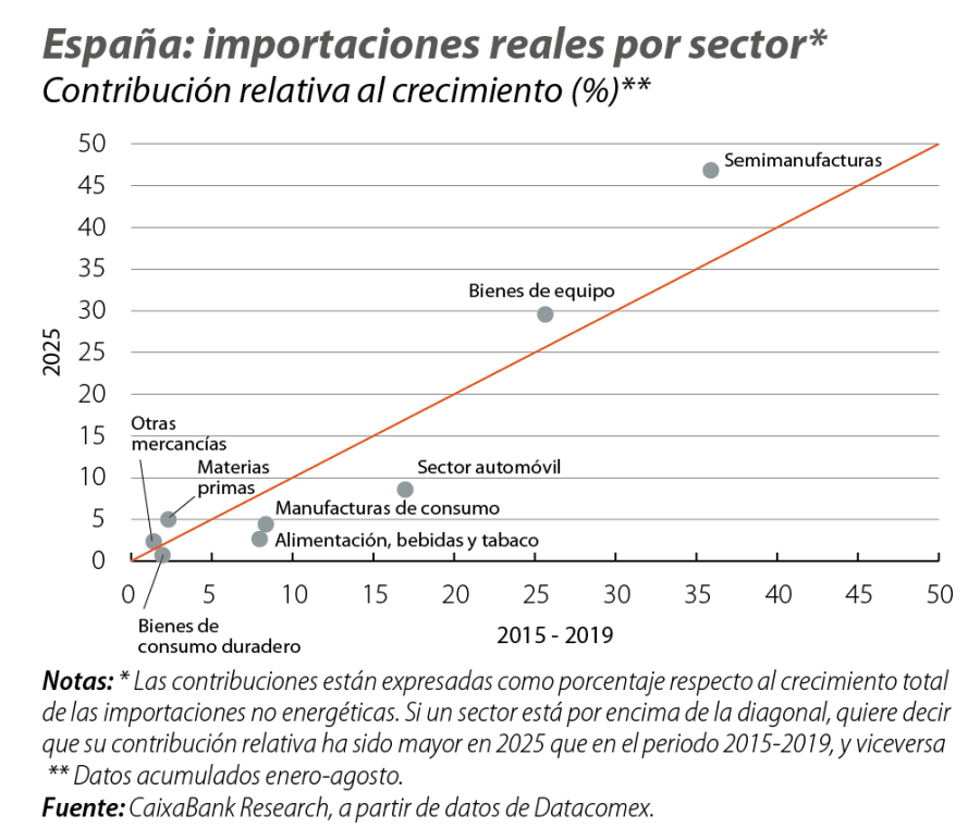 España: importaciones reales por sector