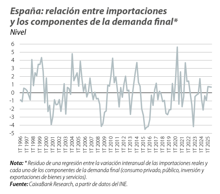 España: relación entre importaciones y los componentes de la demanda final