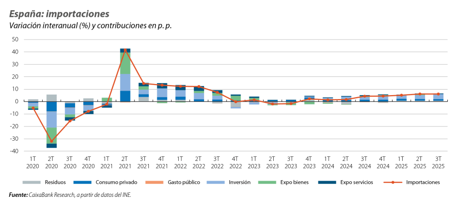 España: importaciones