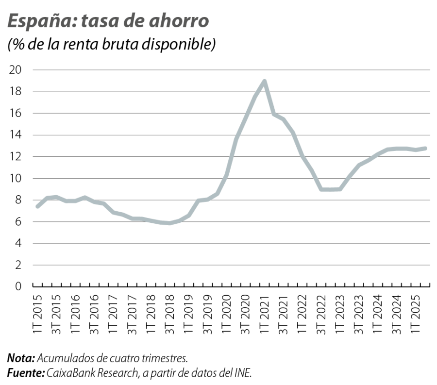 España: tasa de ahorro