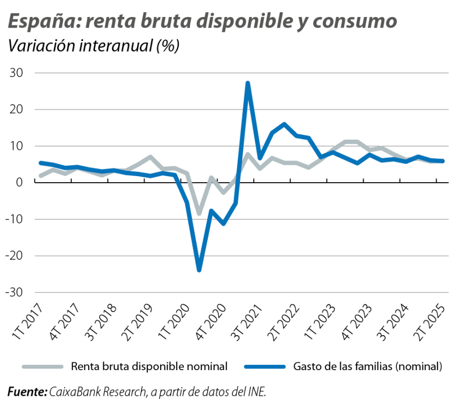 España: renta bruta disponible y consumo