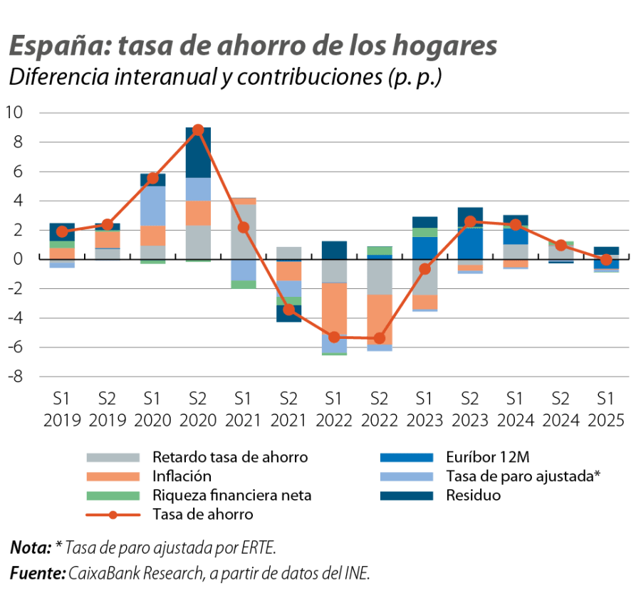 España: tasa de ahorro de los hogares