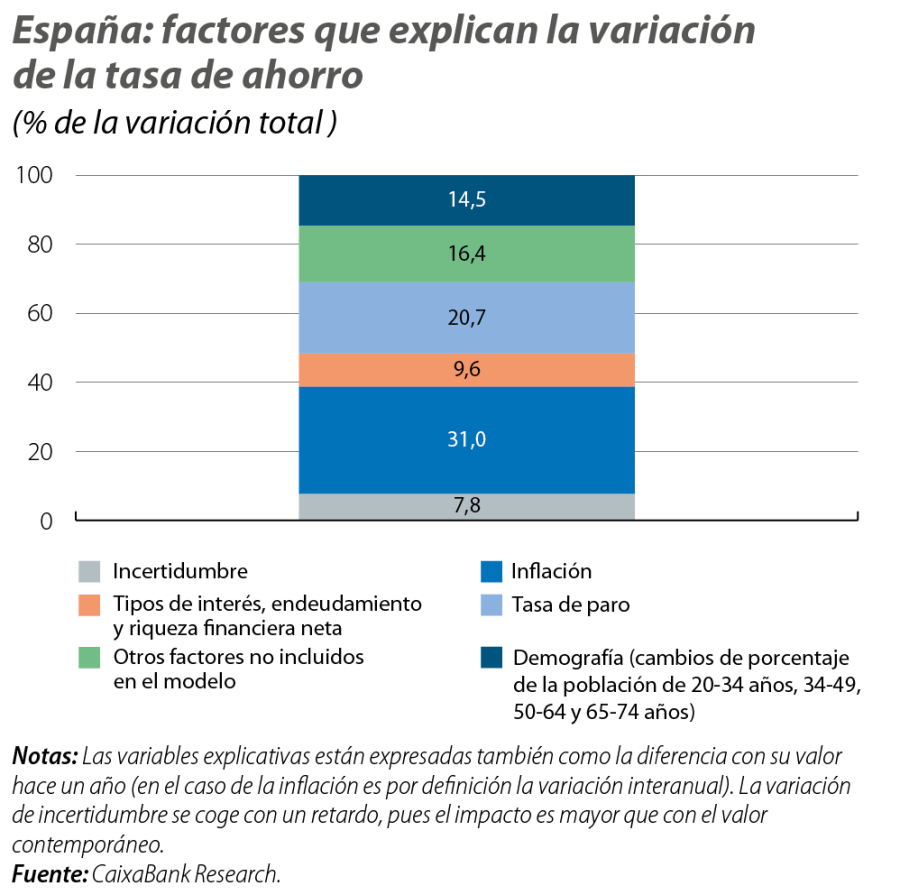 España: factores que explican la variación de la tasa de ahorro