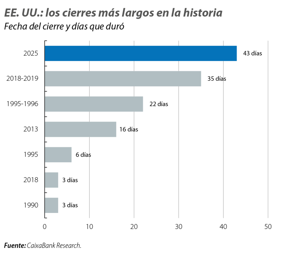 EE. UU.: los cierres más largos en la historia