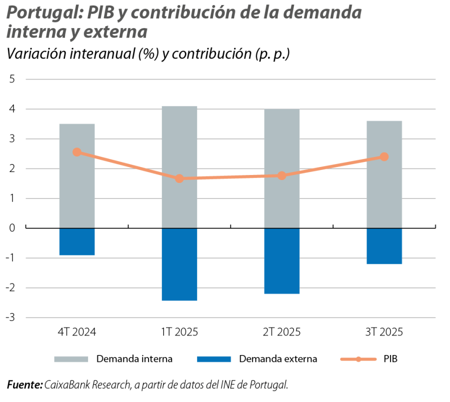Portugal: PIB y contribución de la demanda interna y externa