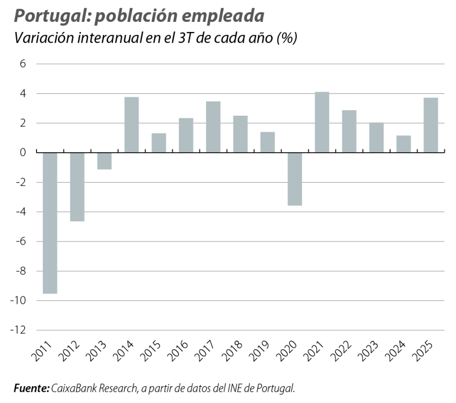 Portugal: población empleada