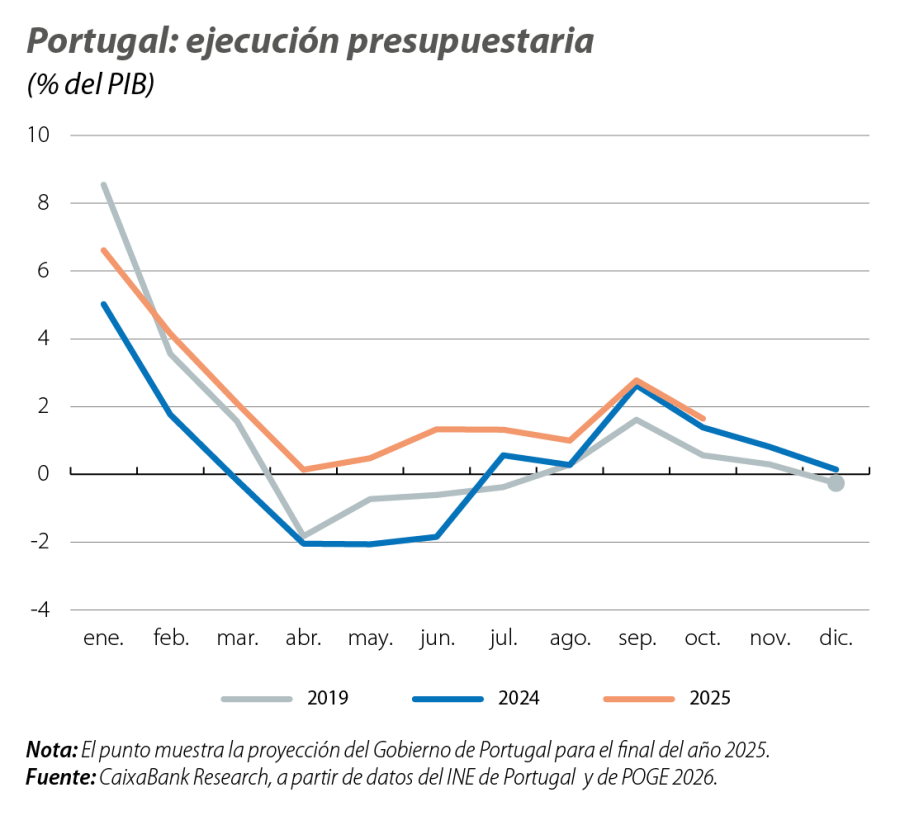 Portugal: ejecución presupuestaria