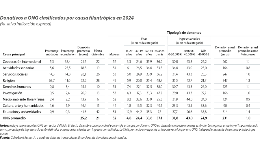 Donativos a ONG clasificados por causa filantrópica en 2024