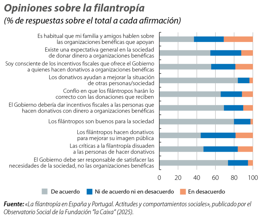 Opiniones sobre la filantropía