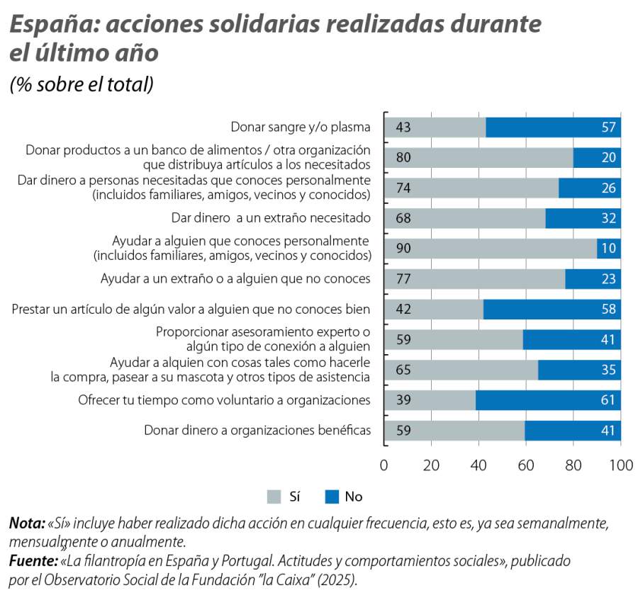 España: acciones solidarias realizadas durante el último año