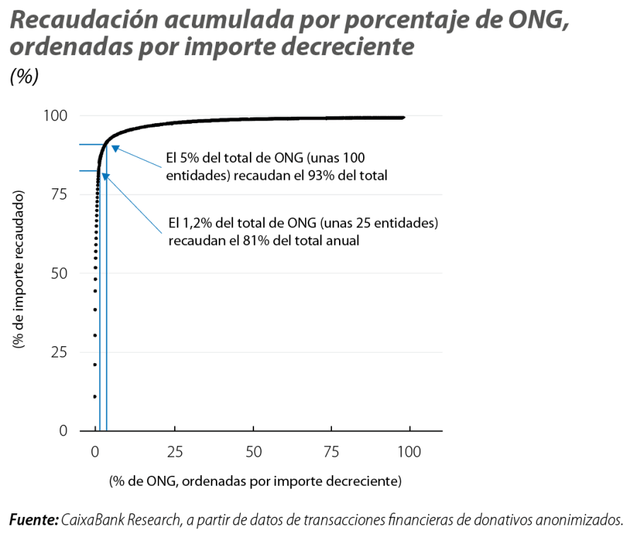 Recaudación acumulada por porcentaje de ONG, ordenadas por importe decreciente