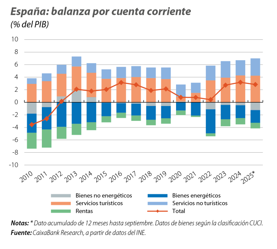 España: balanza por cuenta corriente