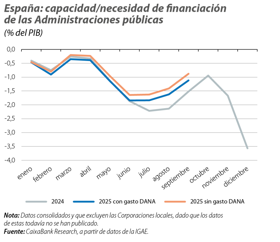 España: capacidad/necesidad de financiación de las Administraciones públicas
