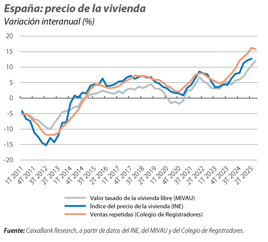 España: precio de la vivienda