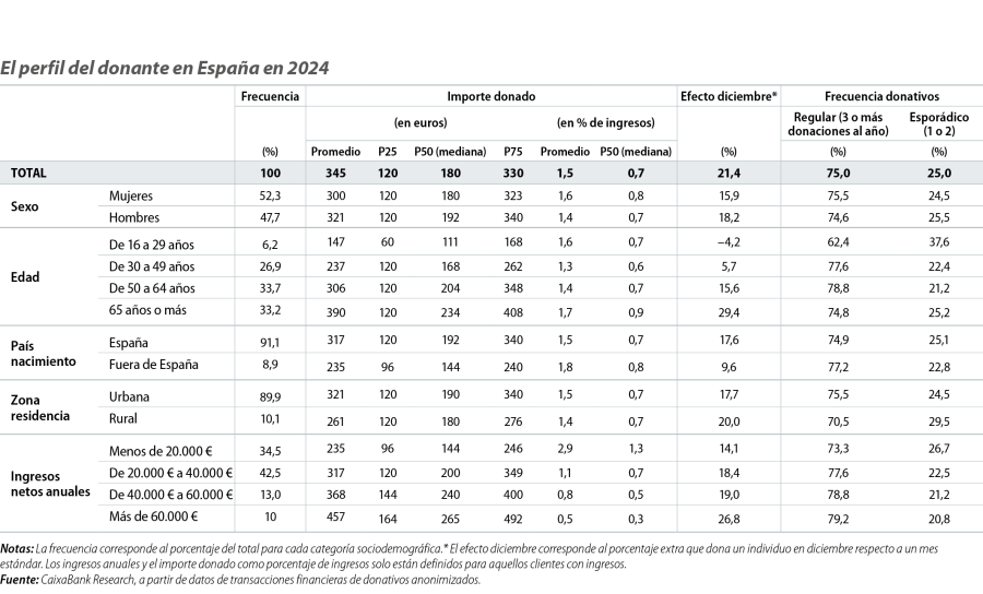 El perfil del donante en España en 2024