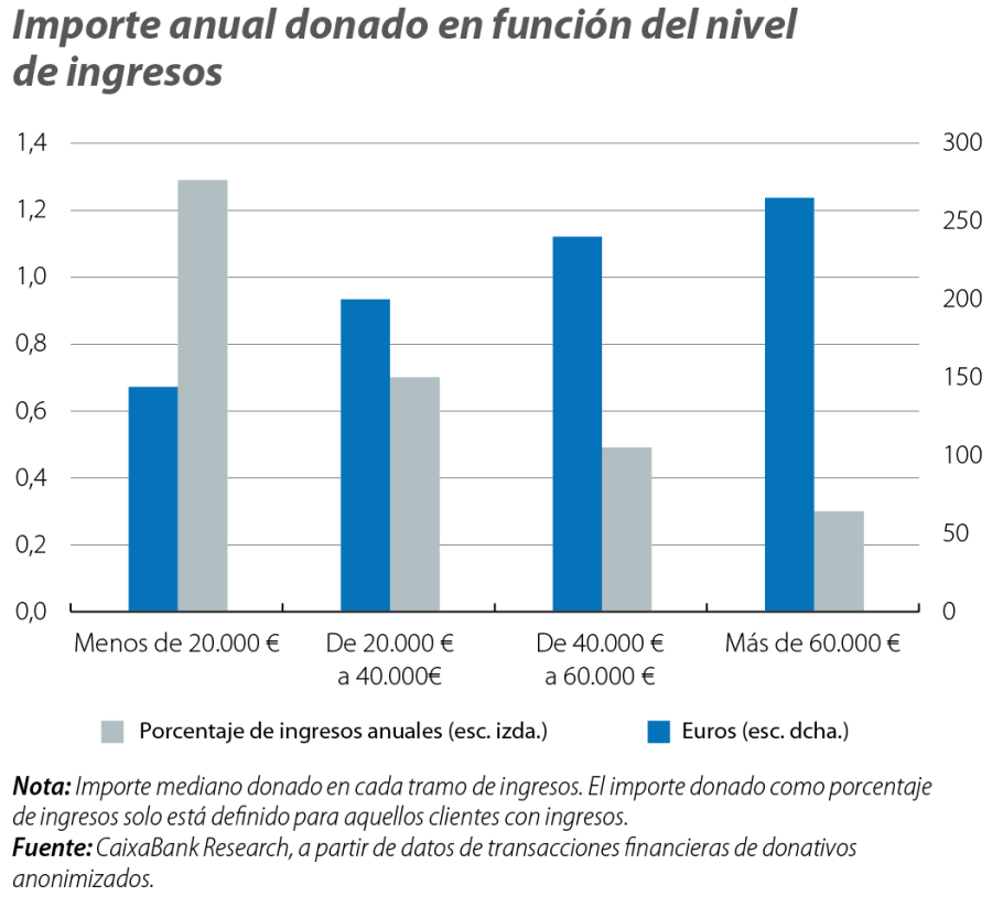 Importe anual donado en función del nivel de ingresos
