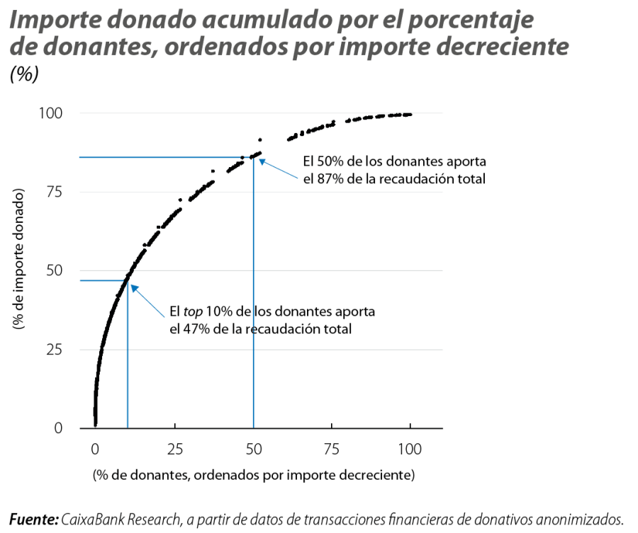 Importe donado acumulado por el porcentaje de donantes, ordenados por importe decreciente