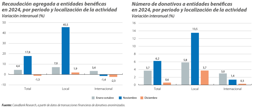 Recaudación agregada y número de donativos a entidades benéficas en 2024, por periodo y localización de la actividad