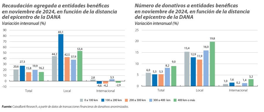 Recaudación agregada y número de donativos a entidades benéficas en noviembre de 2024, en función de la distancia del epicentro de la DANA