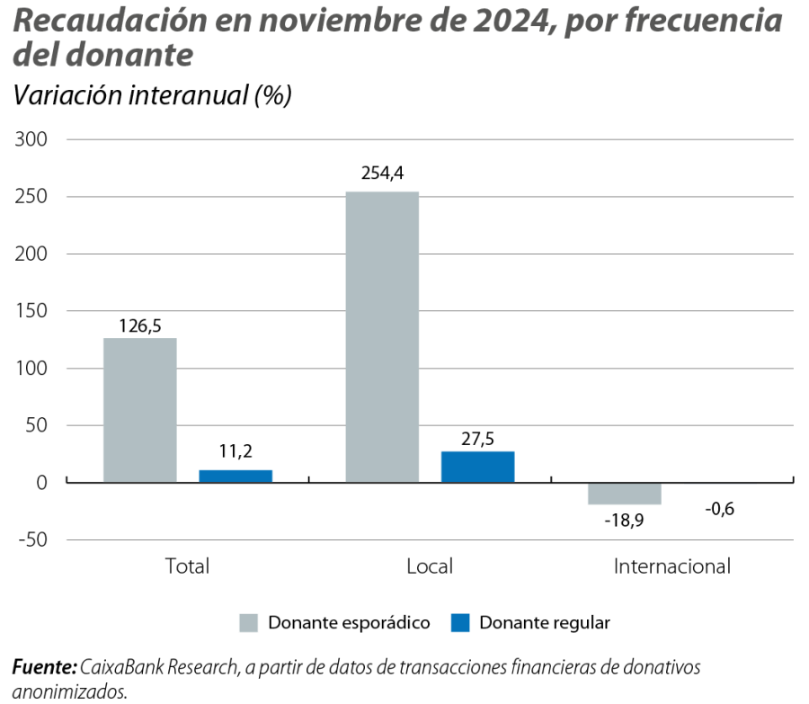 Recaudación en noviembre de 2024, por frecuencia del donante