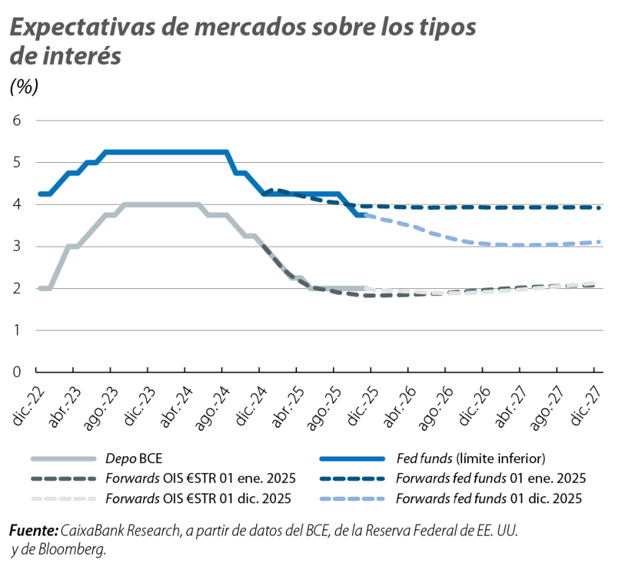 Expectativas de mercados sobre los tipos de interés