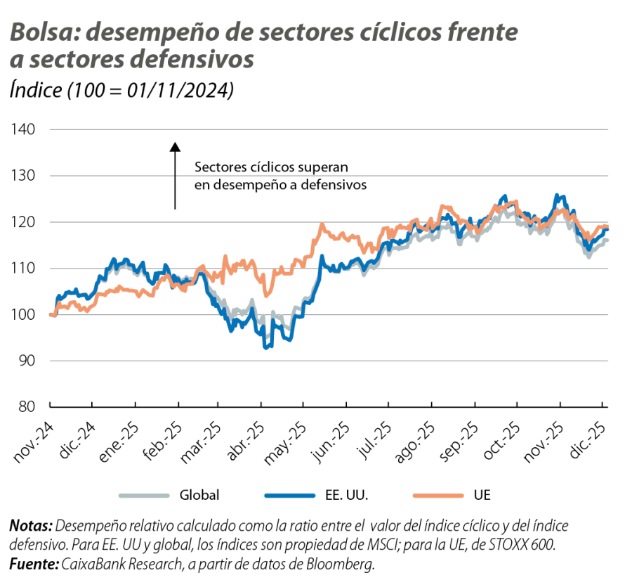 Bolsa: desempeño de sectores cíclicos frente a sectores defensivo s