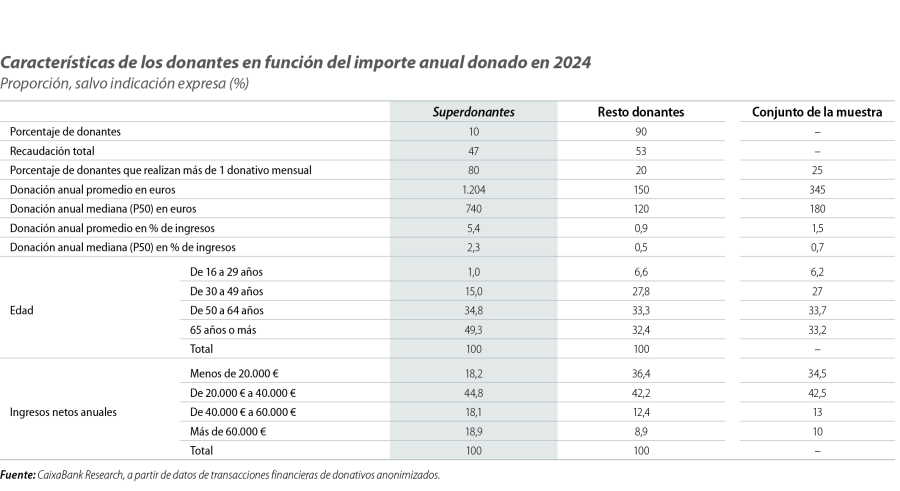 Características de los donantes en función del importe anual donado en 2024