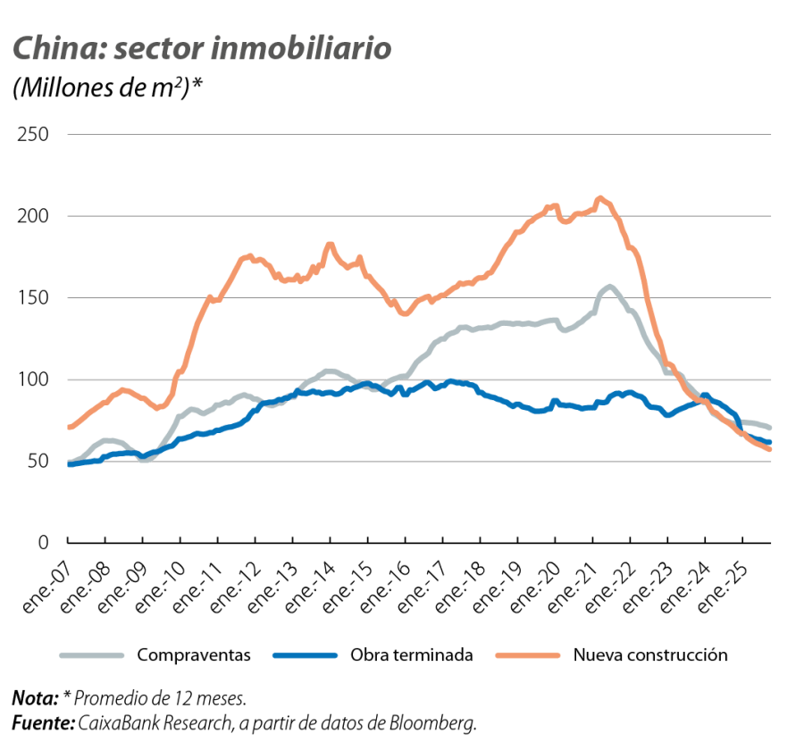 China: sector inmobiliario