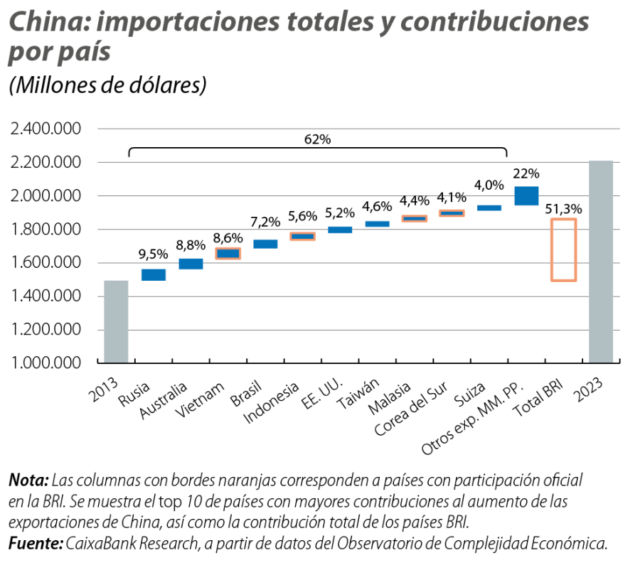 China: importaciones totales y contribuciones por país