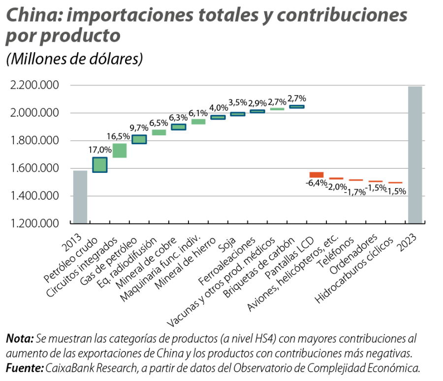 China: importaciones totales y contribuciones por producto