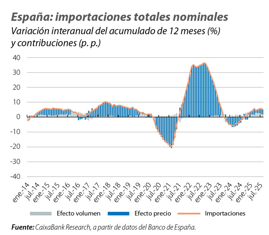 España: importaciones totales nominales