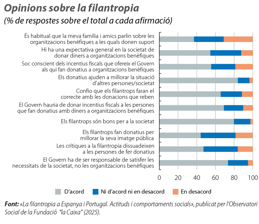 Opinions sobre la filantropia