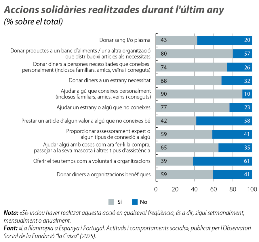 Accions solidàries realitzades durant l'últim any