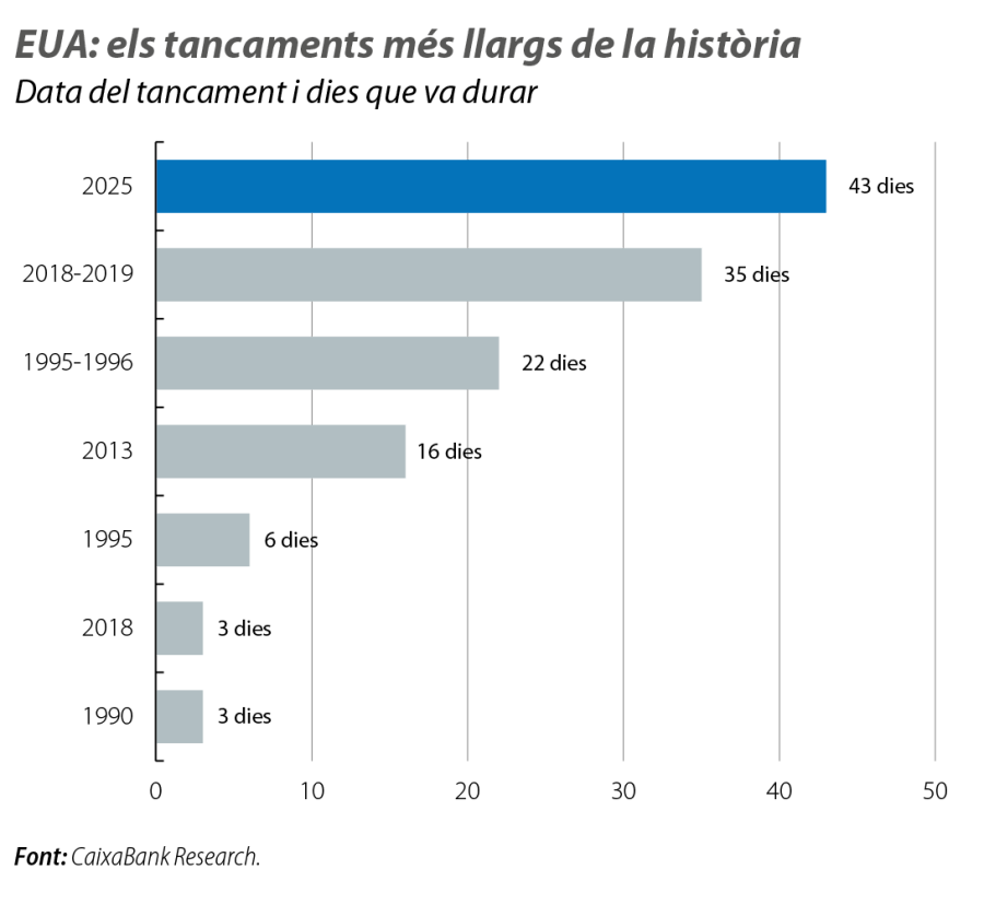 EUA: els tancaments més llargs de la història