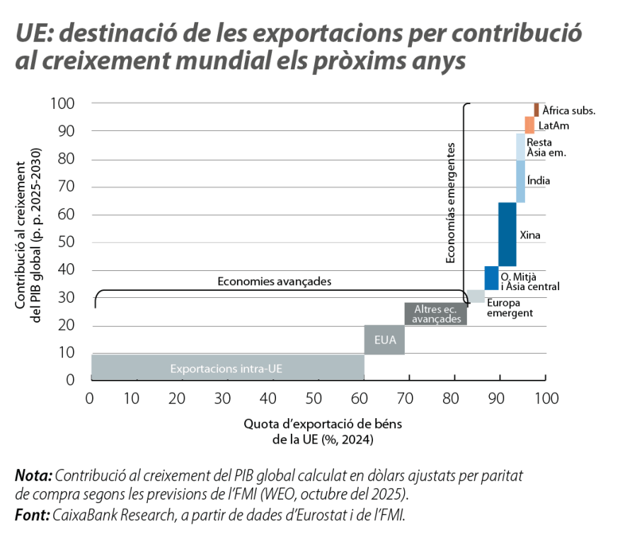 UE: destinació de les exportacions per contribució al creixement mundial els pròxims anys