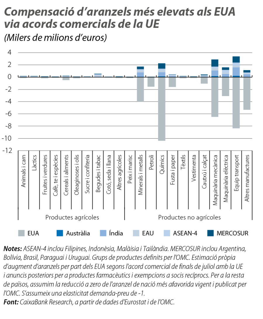 Compensació d’aranzels més elevats als EUA via acords comercials de la UE
