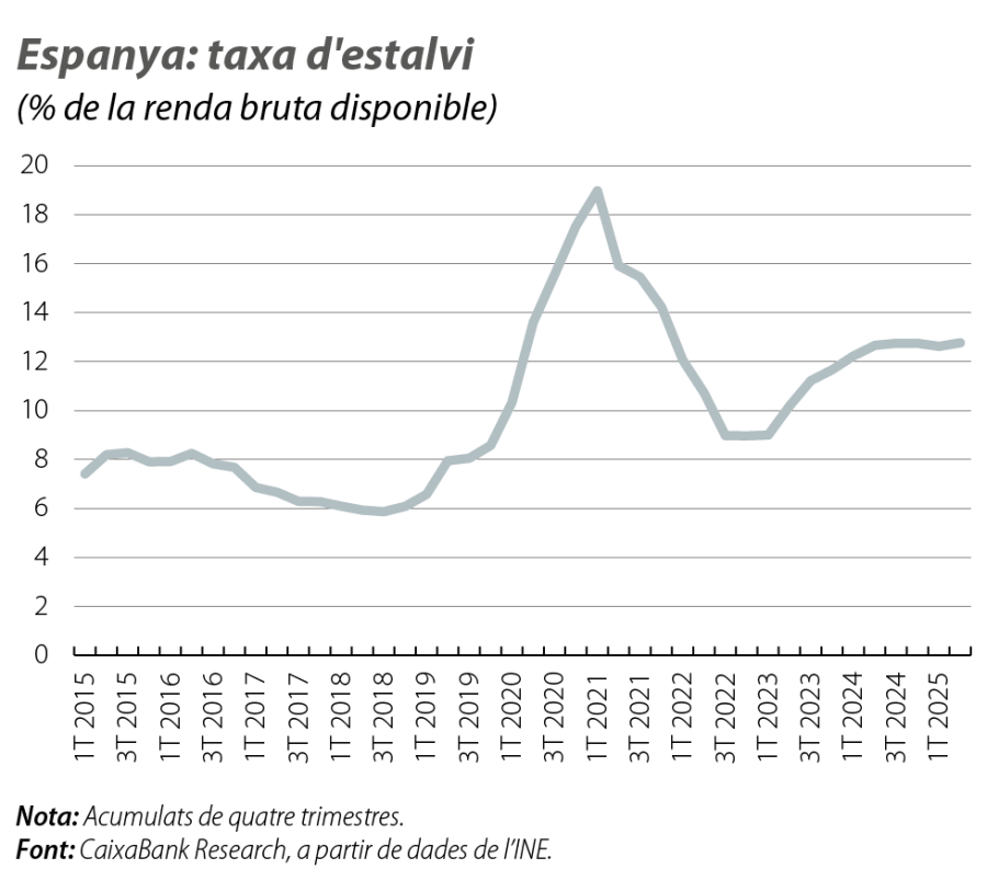 Espanya: taxa d'estalvi