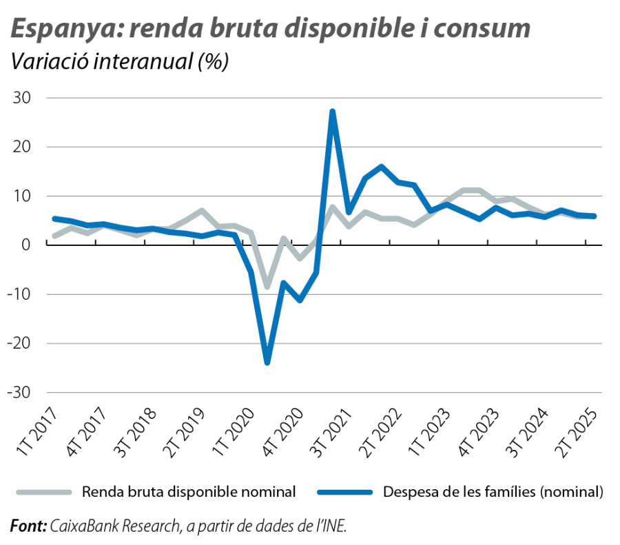 Espanya: renda bruta disponible i consum