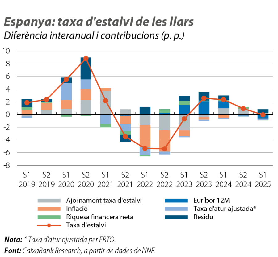 Espanya: taxa d'estalvi de les llars