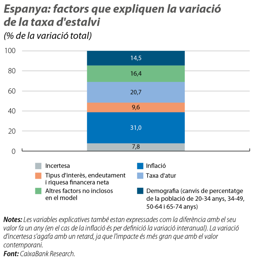 Espanya: factors que expliquen la variació de la taxa d'estalvi