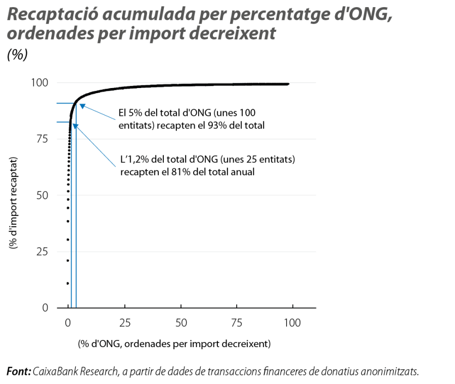 Recaptació acumulada per percentatge d'ONG, ordenades per import decreixent