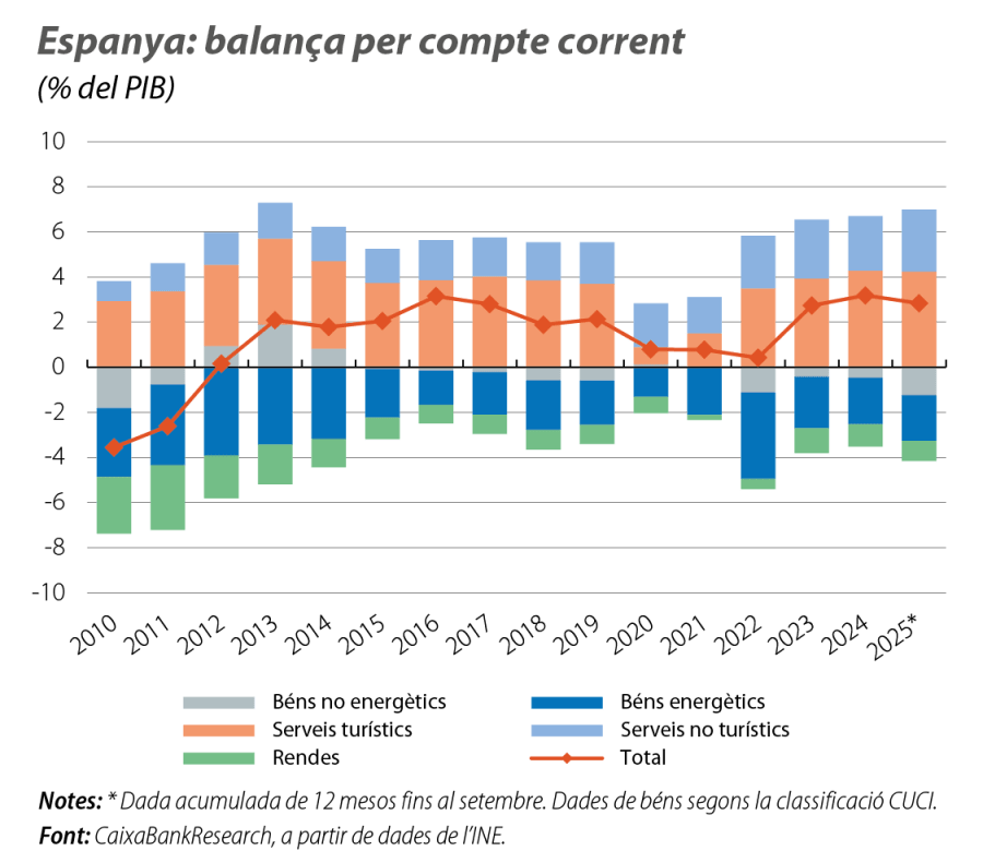 Espanya: balança per compte corrent