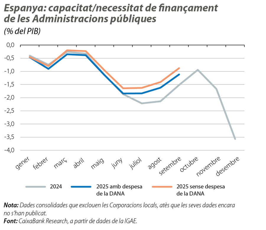 Espanya: capacitat/necessitat de finançament de les Administracions públiques